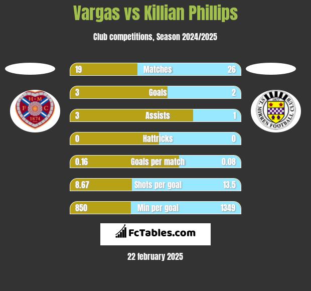 Vargas vs Killian Phillips h2h player stats