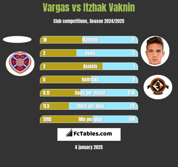 Vargas vs Itzhak Vaknin h2h player stats