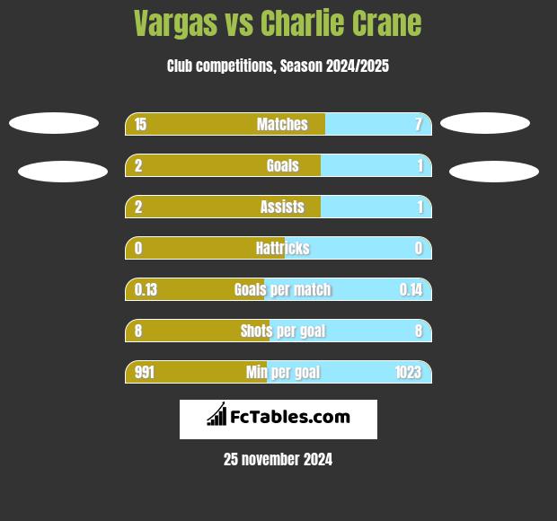 Vargas vs Charlie Crane h2h player stats