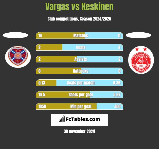 Vargas vs Keskinen h2h player stats