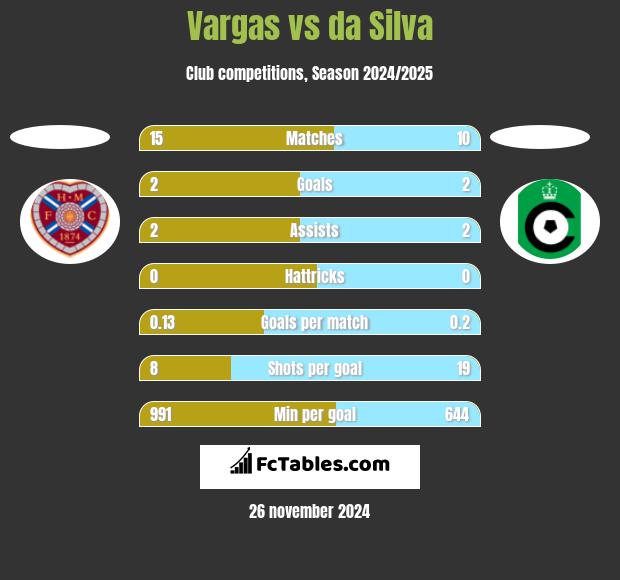 Vargas vs da Silva h2h player stats