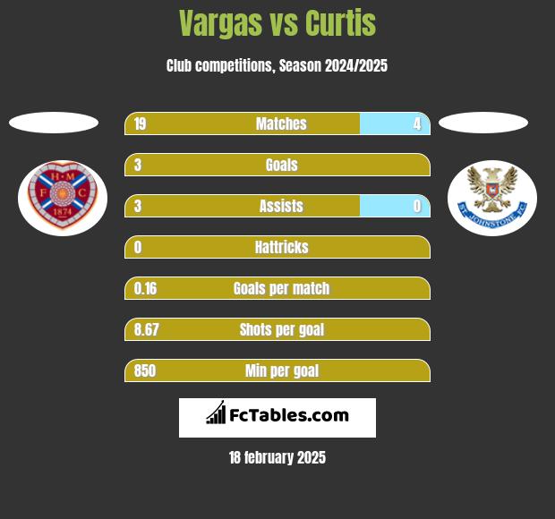 Vargas vs Curtis h2h player stats