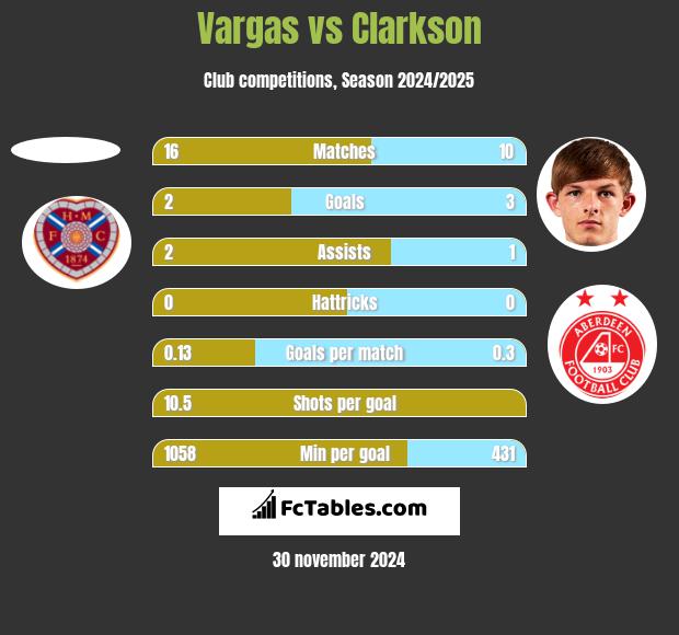 Vargas vs Clarkson h2h player stats