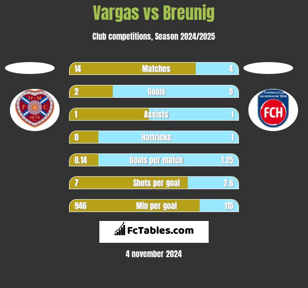 Vargas vs Breunig h2h player stats