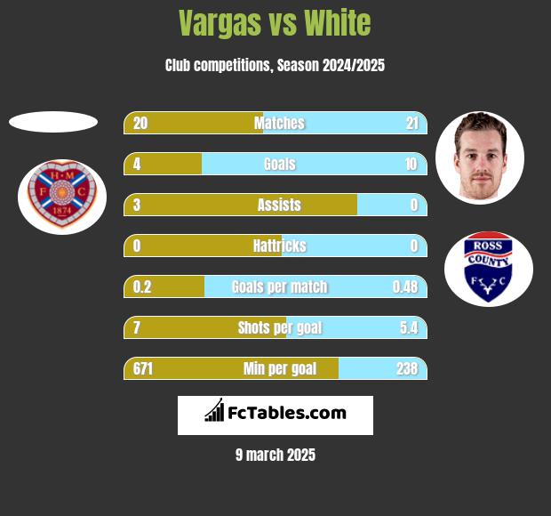 Vargas vs White h2h player stats