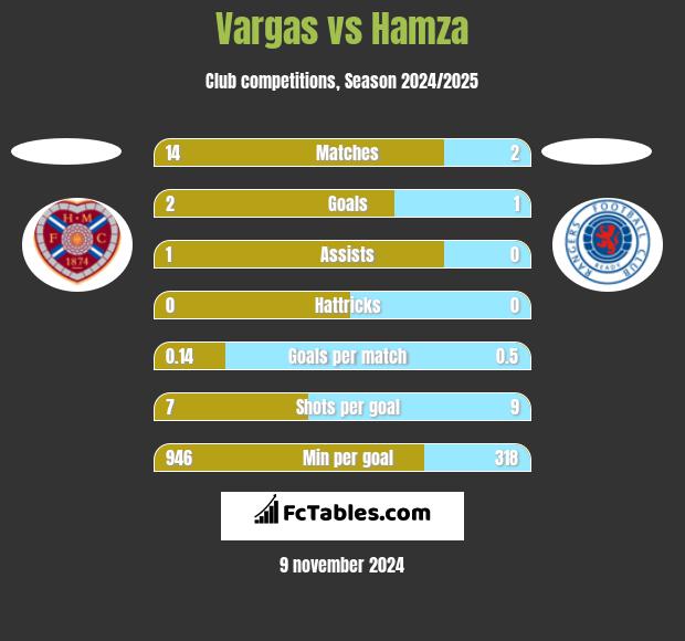 Vargas vs Hamza h2h player stats