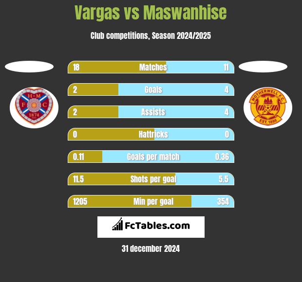 Vargas vs Maswanhise h2h player stats