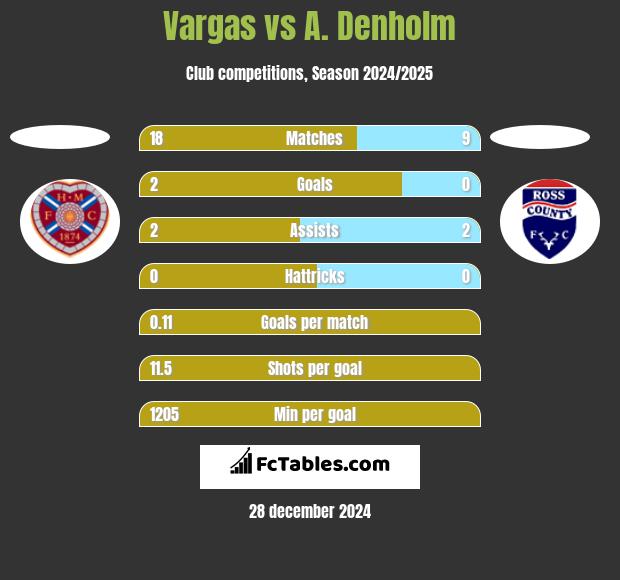 Vargas vs A. Denholm h2h player stats