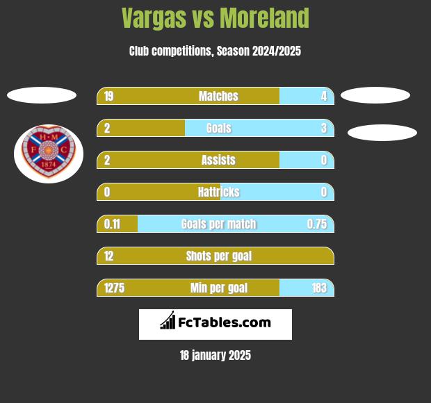 Vargas vs Moreland h2h player stats