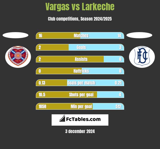 Vargas vs Larkeche h2h player stats