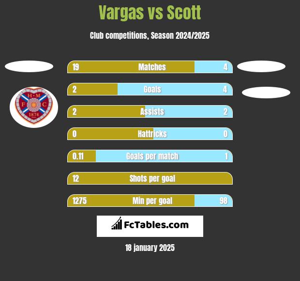 Vargas vs Scott h2h player stats