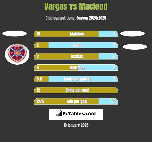 Vargas vs Macleod h2h player stats