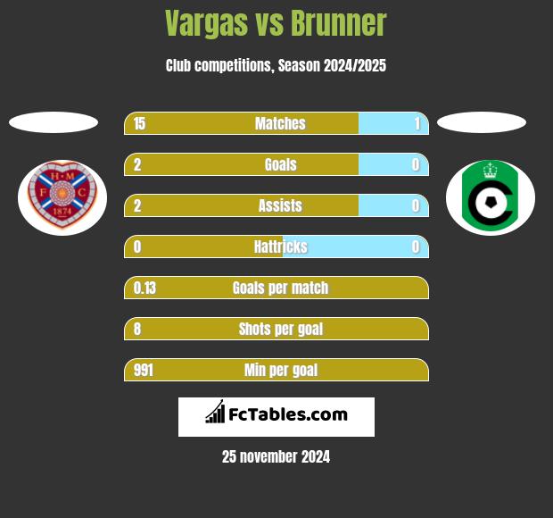 Vargas vs Brunner h2h player stats