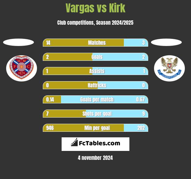 Vargas vs Kirk h2h player stats