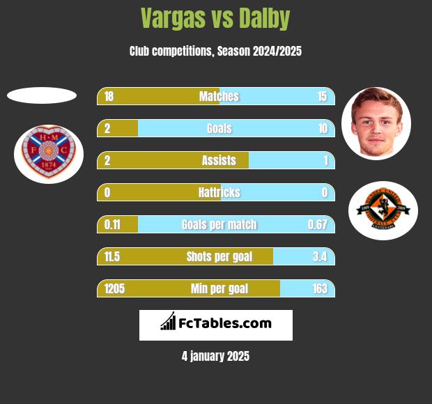 Vargas vs Dalby h2h player stats