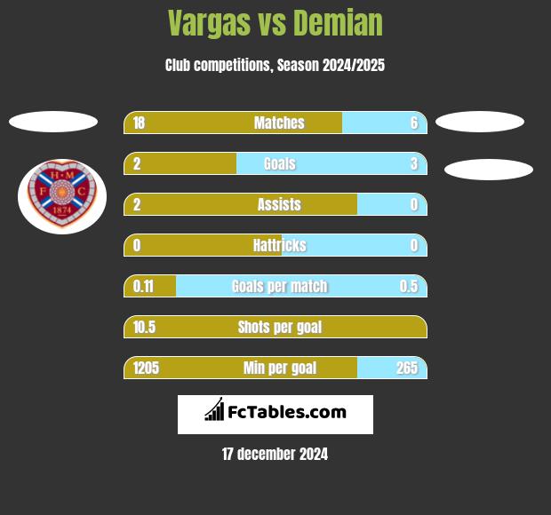 Vargas vs Demian h2h player stats