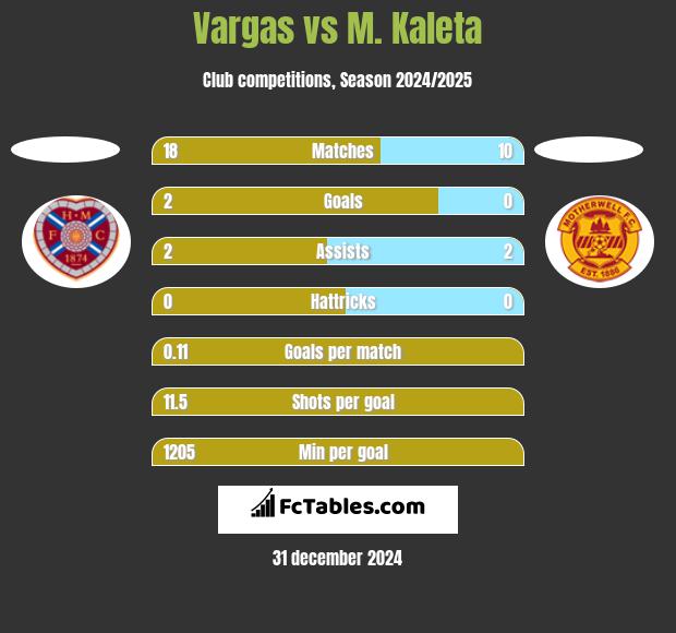 Vargas vs M. Kaleta h2h player stats