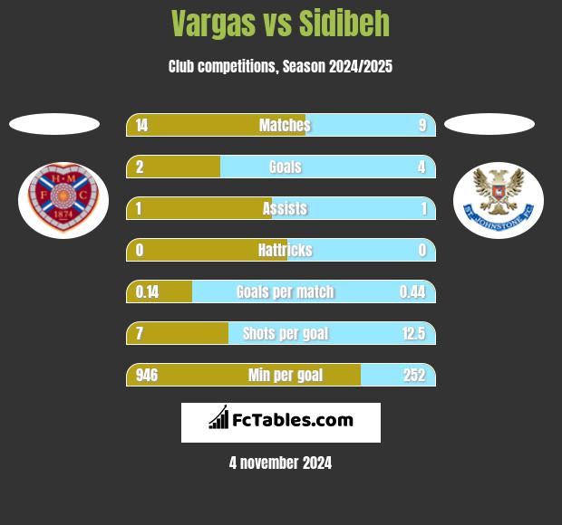 Vargas vs Sidibeh h2h player stats