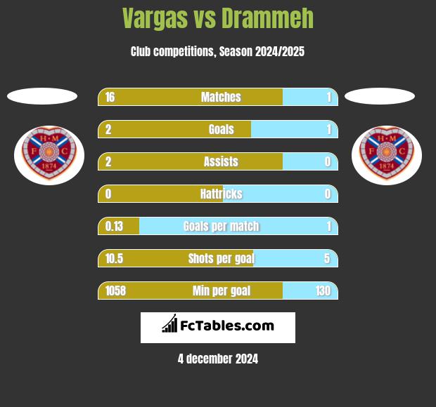 Vargas vs Drammeh h2h player stats