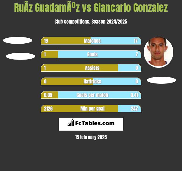 RuÃ­z GuadamÃºz vs Giancarlo Gonzalez h2h player stats