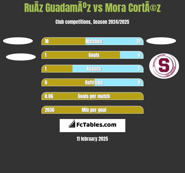 RuÃ­z GuadamÃºz vs Mora CortÃ©z h2h player stats