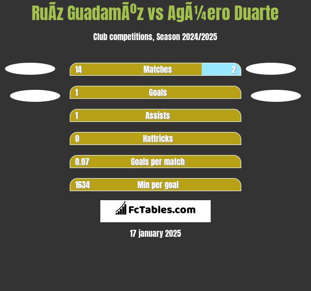 RuÃ­z GuadamÃºz vs AgÃ¼ero Duarte h2h player stats