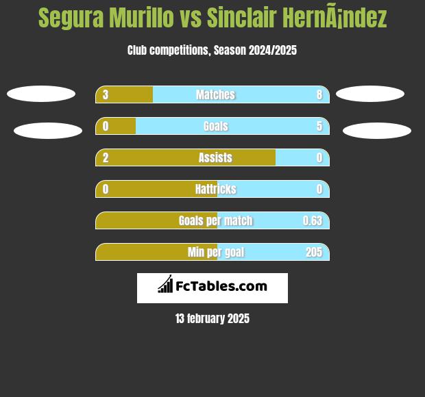 Segura Murillo vs Sinclair HernÃ¡ndez h2h player stats