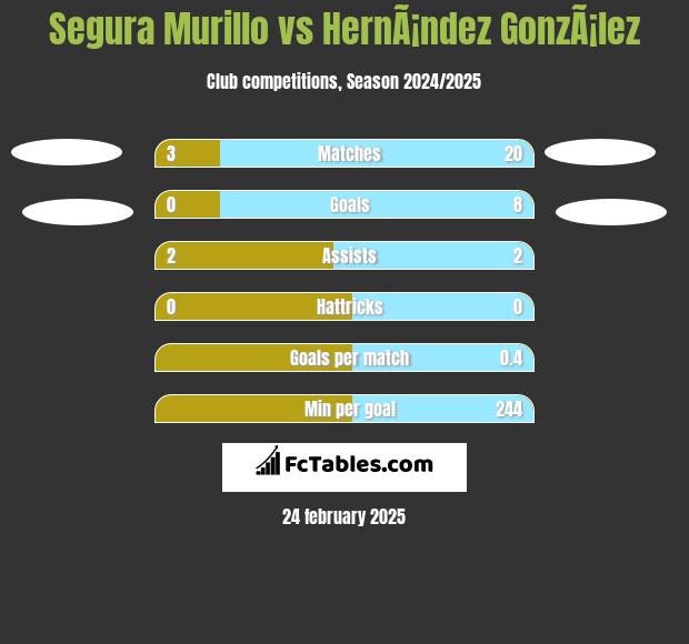 Segura Murillo vs HernÃ¡ndez GonzÃ¡lez h2h player stats