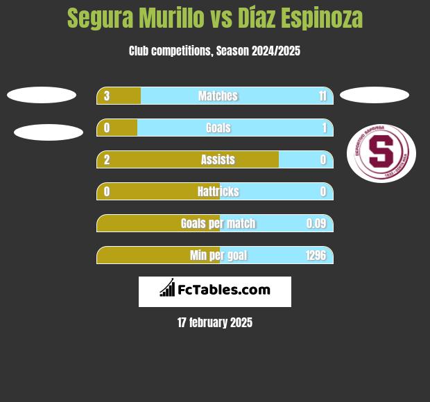 Segura Murillo vs Díaz Espinoza h2h player stats