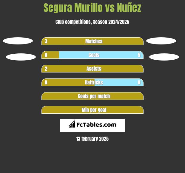 Segura Murillo vs Nuñez h2h player stats