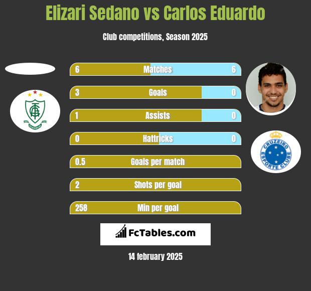 Elizari Sedano vs Carlos Eduardo h2h player stats