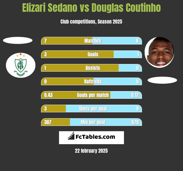 Elizari Sedano vs Douglas Coutinho h2h player stats