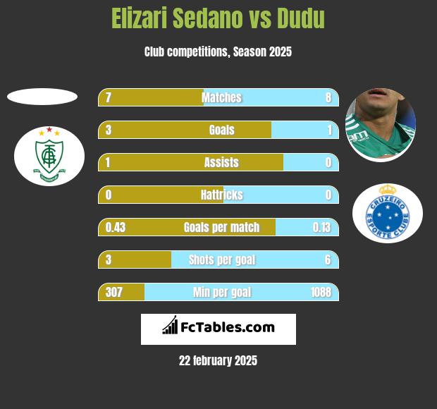 Elizari Sedano vs Dudu h2h player stats