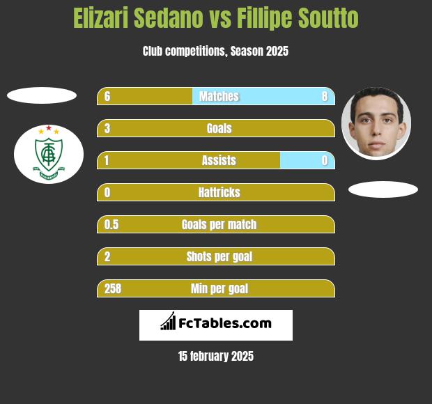 Elizari Sedano vs Fillipe Soutto h2h player stats