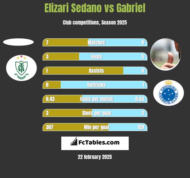 Elizari Sedano vs Gabriel h2h player stats