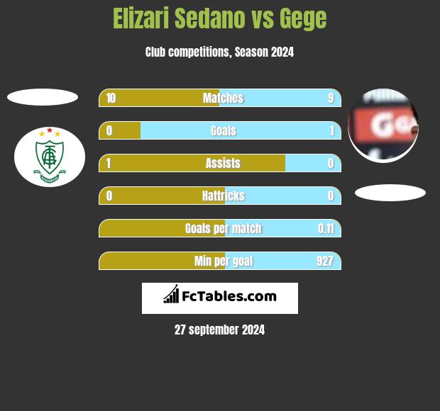 Elizari Sedano vs Gege h2h player stats