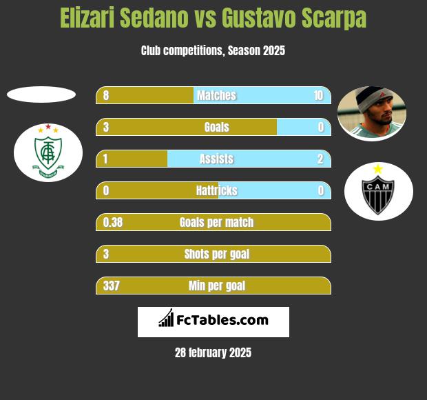 Elizari Sedano vs Gustavo Scarpa h2h player stats