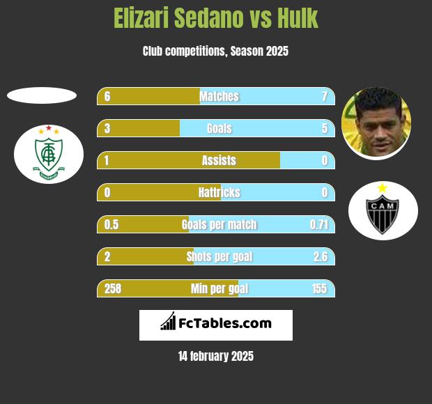 Elizari Sedano vs Hulk h2h player stats