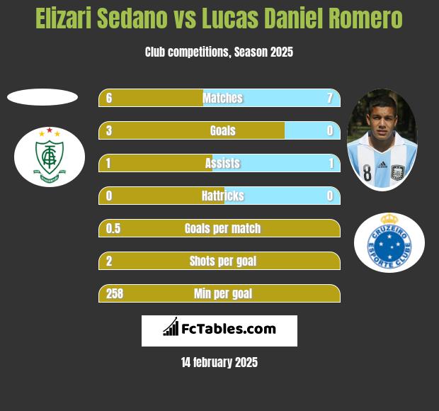 Elizari Sedano vs Lucas Daniel Romero h2h player stats