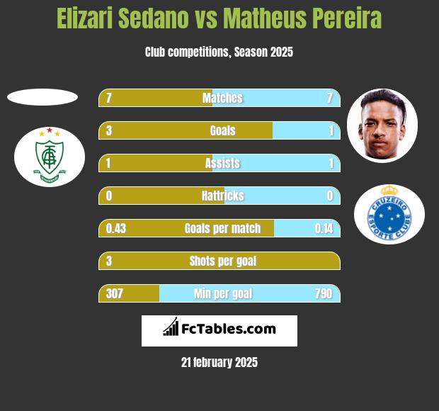 Elizari Sedano vs Matheus Pereira h2h player stats