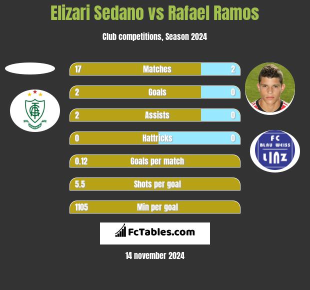 Elizari Sedano vs Rafael Ramos h2h player stats