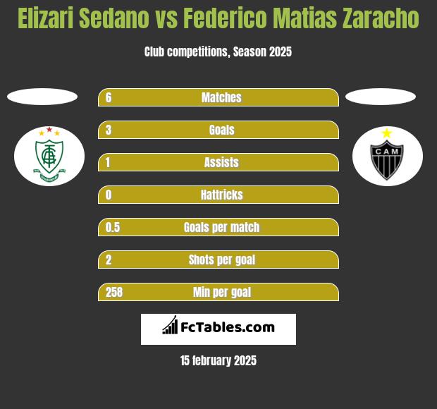 Elizari Sedano vs Federico Matias Zaracho h2h player stats