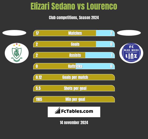 Elizari Sedano vs Lourenco h2h player stats