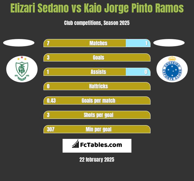 Elizari Sedano vs Kaio Jorge Pinto Ramos h2h player stats