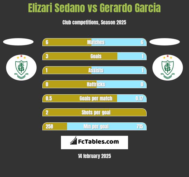 Elizari Sedano vs Gerardo Garcia h2h player stats