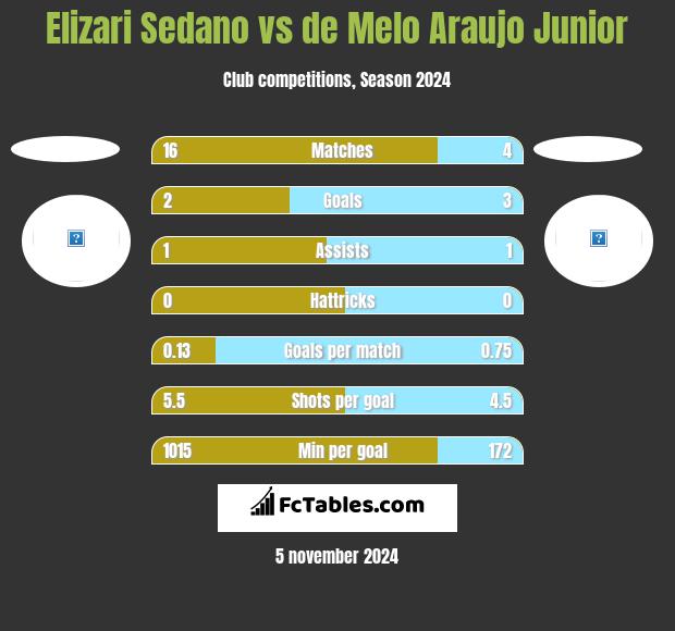 Elizari Sedano vs de Melo Araujo Junior h2h player stats