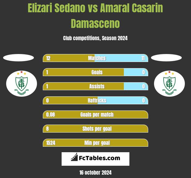 Elizari Sedano vs Amaral Casarin Damasceno h2h player stats