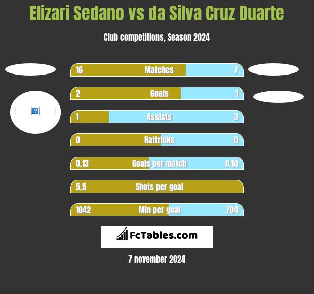 Elizari Sedano vs da Silva Cruz Duarte h2h player stats