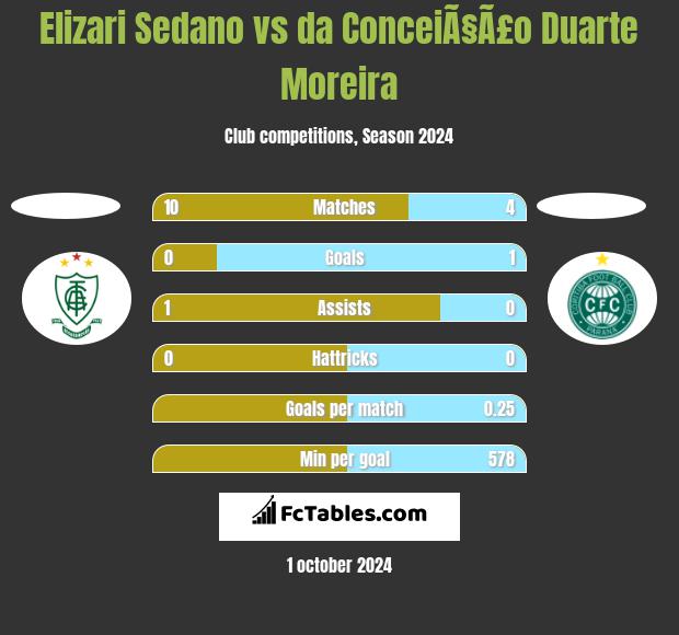 Elizari Sedano vs da ConceiÃ§Ã£o Duarte Moreira h2h player stats