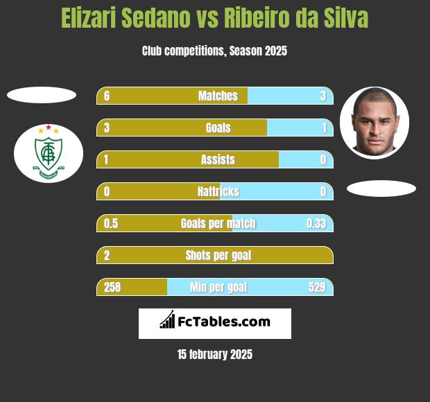 Elizari Sedano vs Ribeiro da Silva h2h player stats